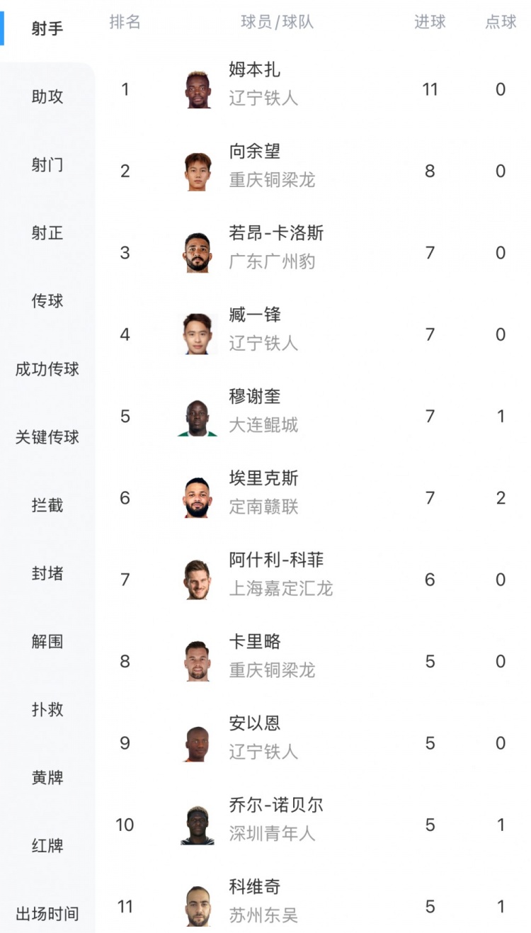 中甲最新射手榜：姆本扎11球領(lǐng)跑，向余望8球第二