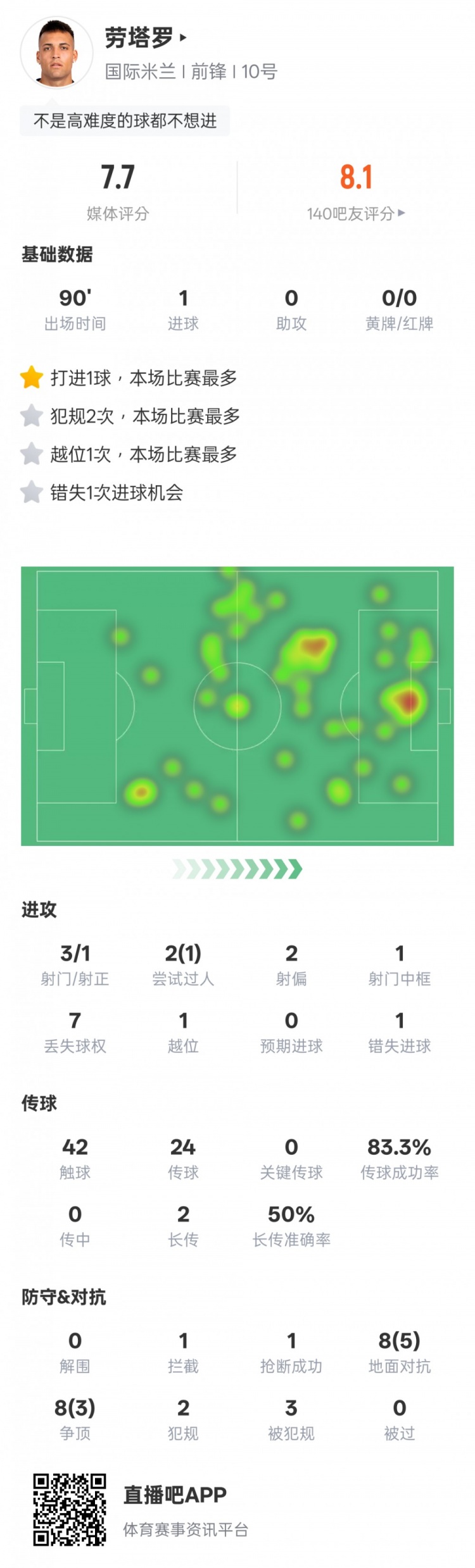 勞塔羅本場(chǎng)數據：1進(jìn)球1過(guò)人成功&錯失1次進(jìn)球機會(huì )，評分7.7