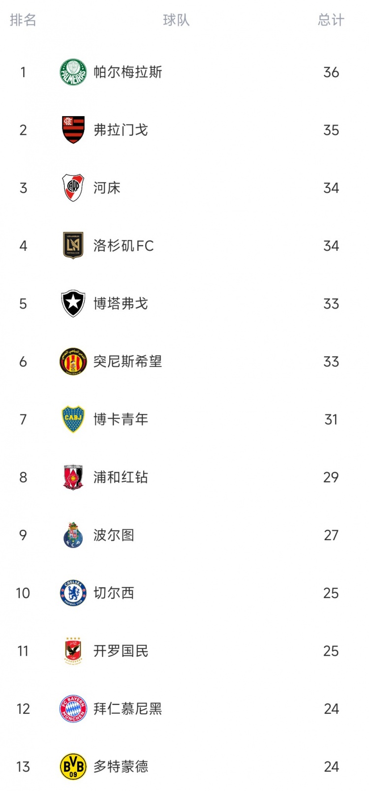 世俱杯球隊犯規榜：帕爾梅拉斯、弗拉門(mén)戈、河床3支南美隊排前三