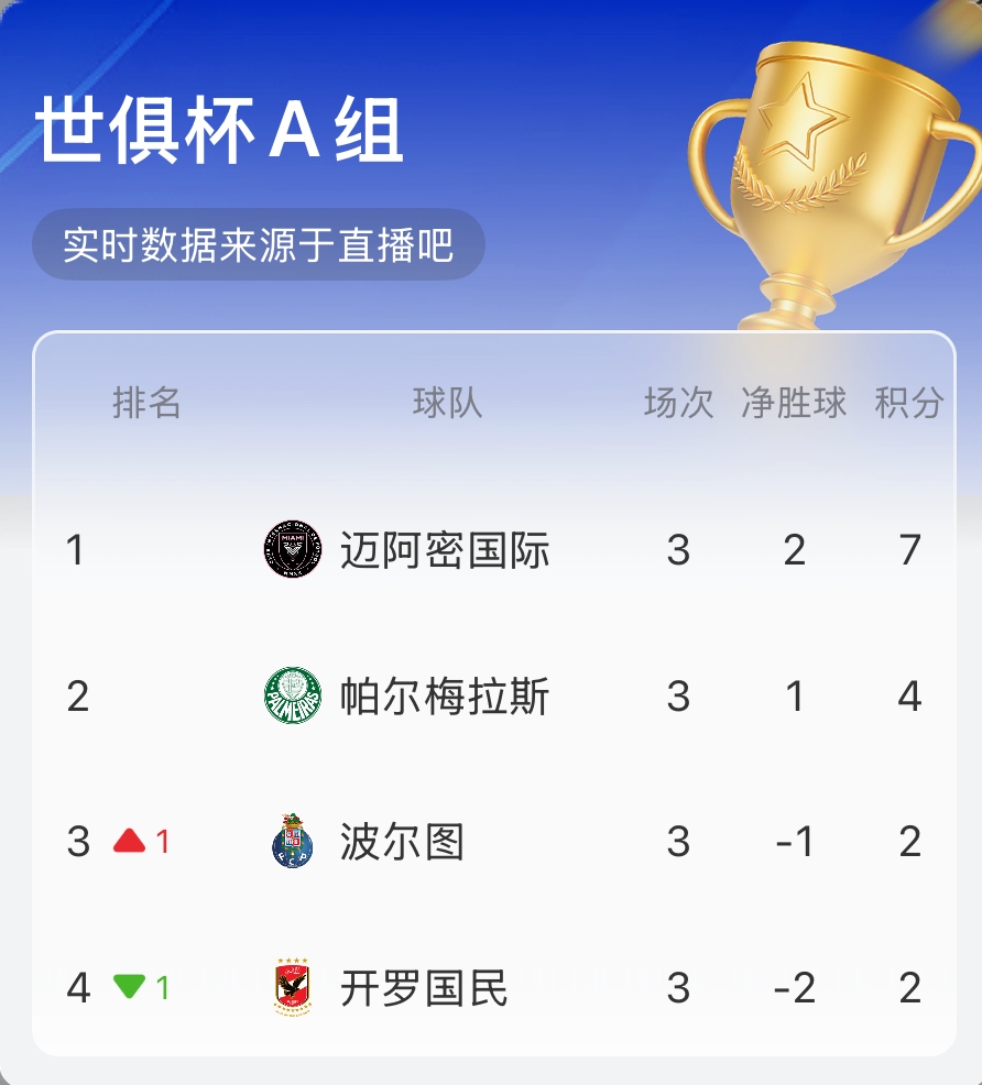 A組實(shí)時(shí)積分：邁阿密7分第1！帕爾梅拉斯第2 波爾圖3/4名反復橫跳