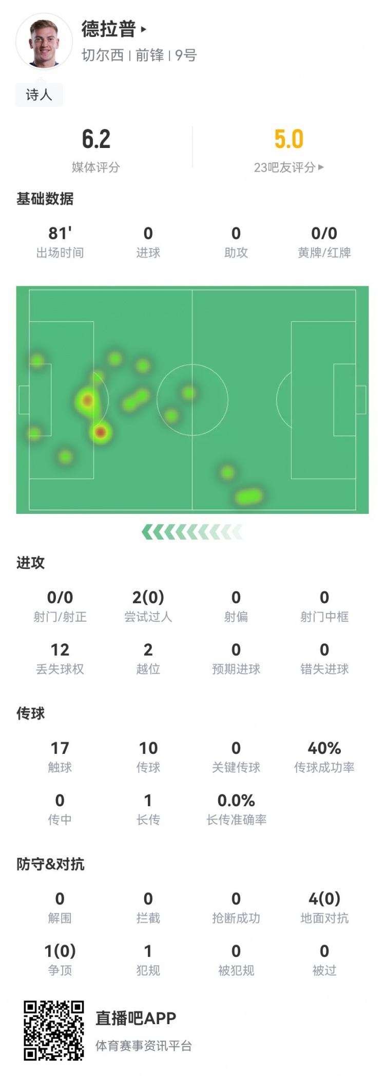 有點(diǎn)抽象！德拉普本場(chǎng)0射門(mén)2越位 2過(guò)人5對抗全部失敗 6.2分最低