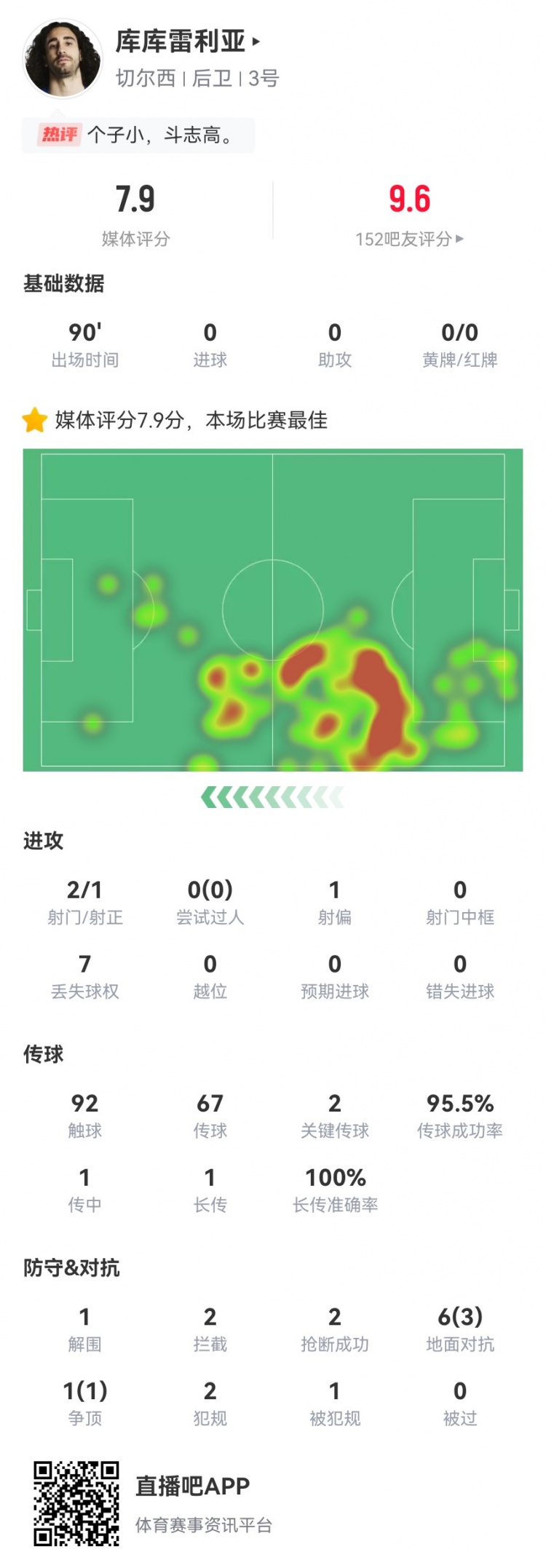 庫庫雷利亞本場(chǎng)2射門(mén)2關(guān)鍵傳球 3封堵2攔截2搶斷 7.9分全場(chǎng)最高