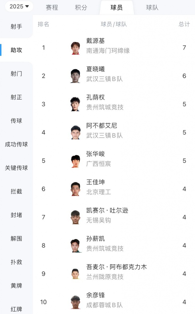 中乙助攻榜：戴源基7次第一，夏曉曦6次第二，孔蔭權5次第三