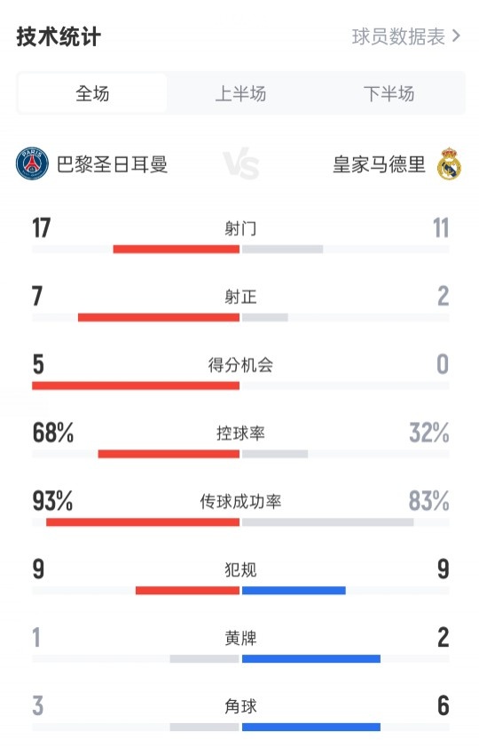 巴黎4-0皇馬全場(chǎng)數據：射門(mén)17-11，射正7-2，控球率68%-32%