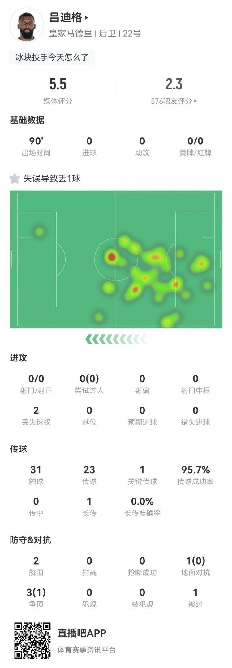 呂迪格本場(chǎng)數據：1被過(guò)+1失誤導致丟球 4對抗1成功 5.5分全場(chǎng)最低