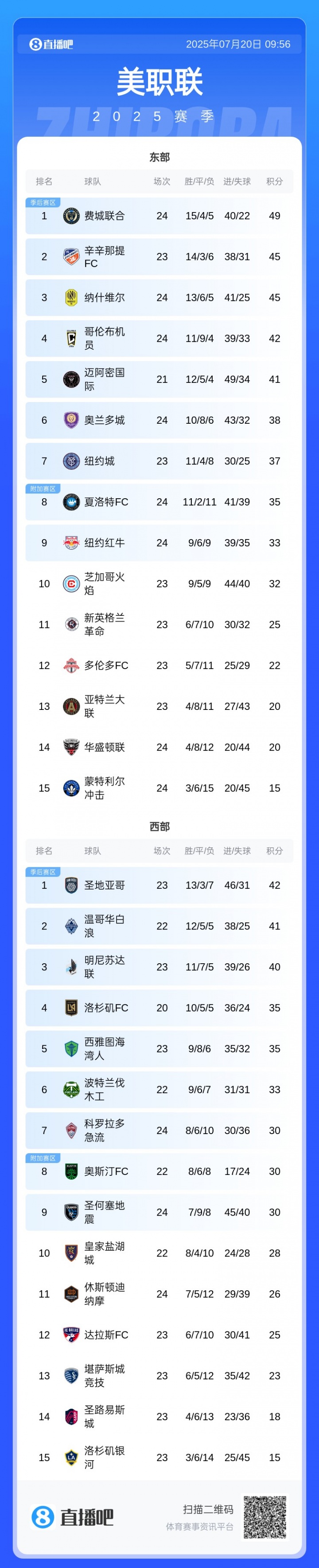 繼續追趕！邁阿密?chē)H近7輪6勝，少賽3場(chǎng)落后東部第一8分