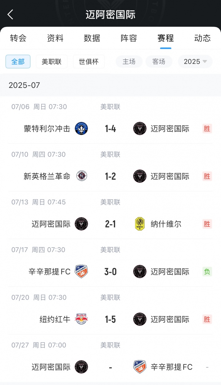 能否復仇？邁阿密?chē)H將休息1周，隨后主場(chǎng)再戰辛辛那提FC