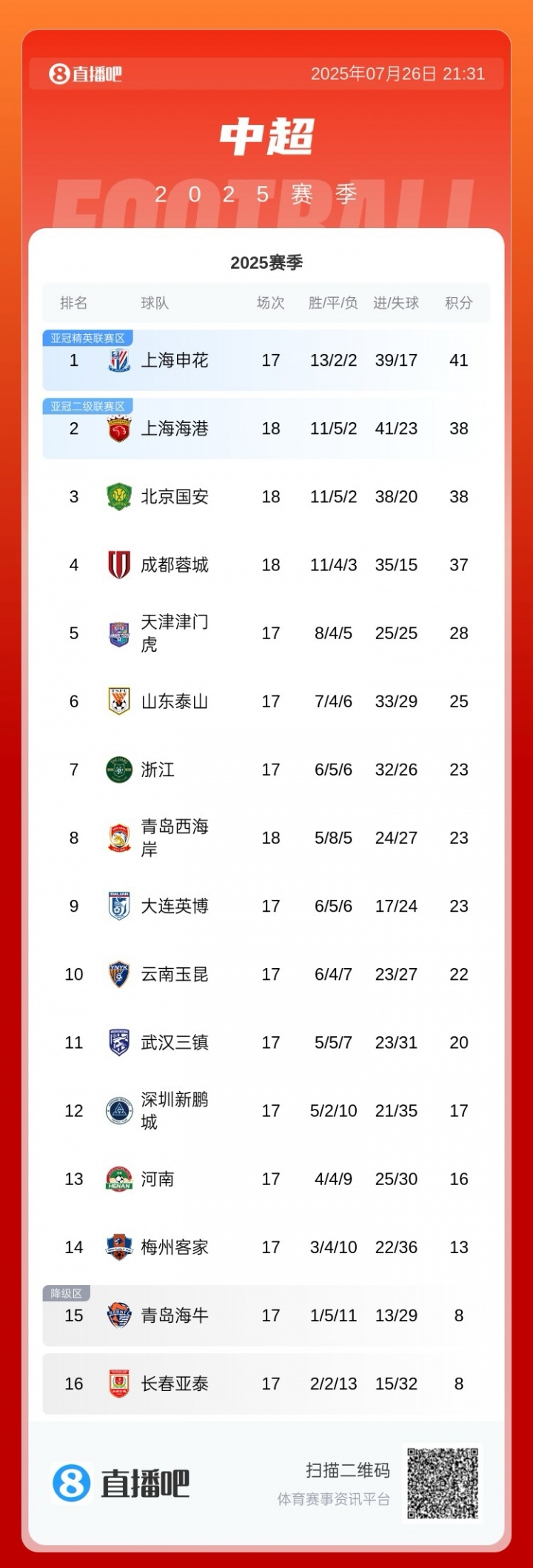 中超積分榜：國安先賽落后申花3分，海港積分追平國安，蓉城仍第4