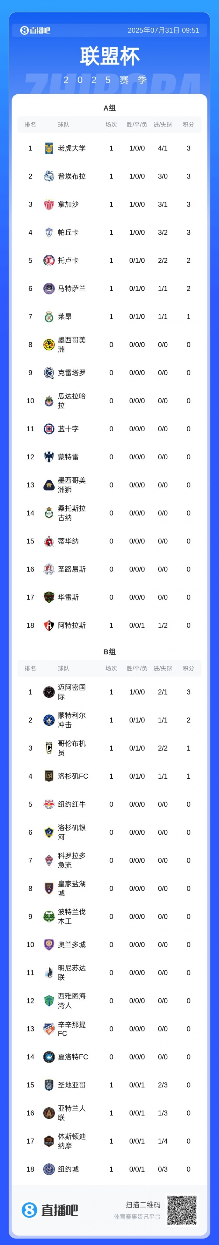 梅西助攻絕殺！聯(lián)盟杯積分榜：邁阿密開(kāi)門(mén)紅，3分領(lǐng)跑MLS組