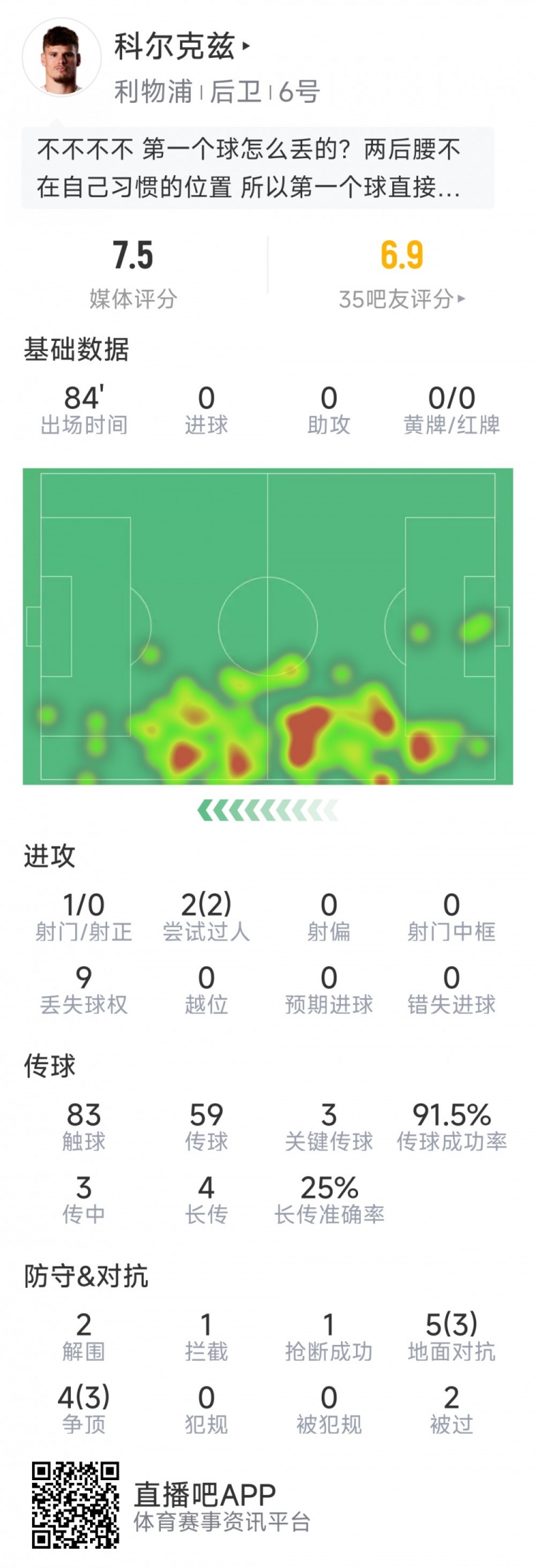 科爾克茲首秀數據，3次關(guān)鍵傳球，2次過(guò)人，9次對抗6次成功