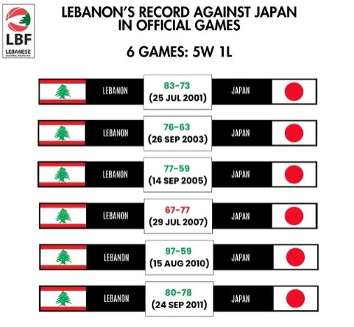 這次怎么說(shuō)？黎巴嫩男籃與日本歷史交鋒5勝1負占優(yōu)