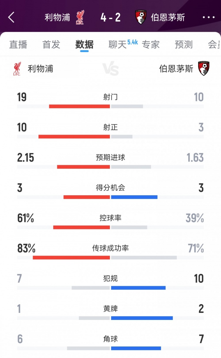 開(kāi)門(mén)紅！利物浦4-2伯恩茅斯數據：射門(mén)19-10射正10-3得分機會(huì )3-3