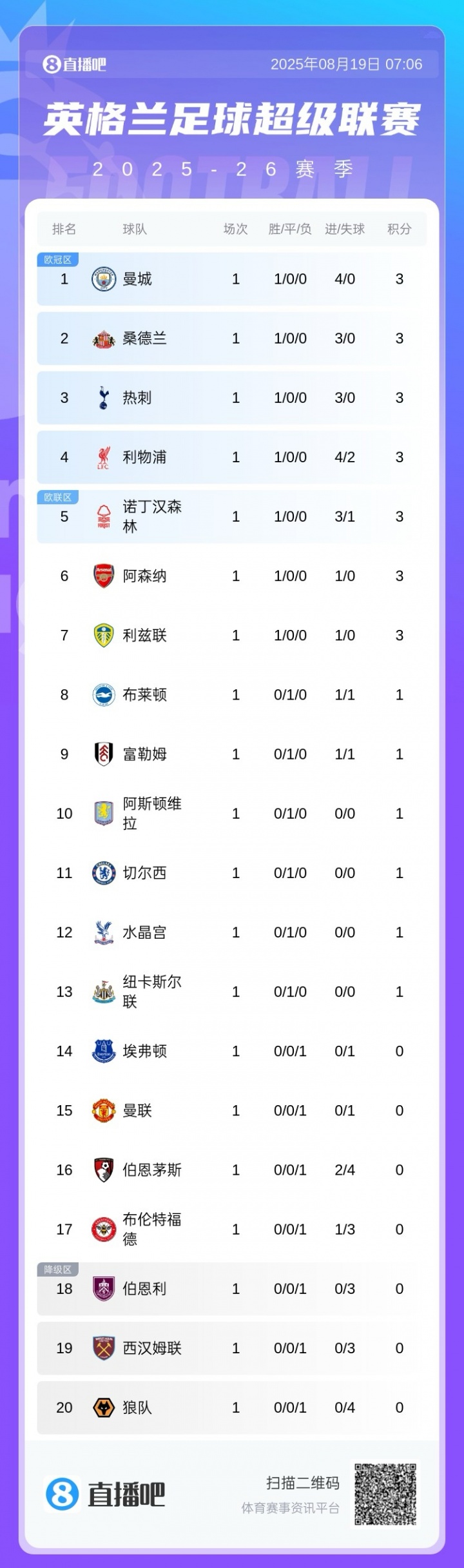 英超首輪積分榜：曼城4凈勝球領(lǐng)跑，熱刺、利物浦、阿森納均贏(yíng)球