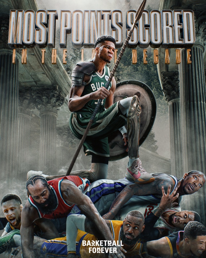 過(guò)去10年得分榜：字母哥力壓哈登第一 德羅贊第三 詹五庫六