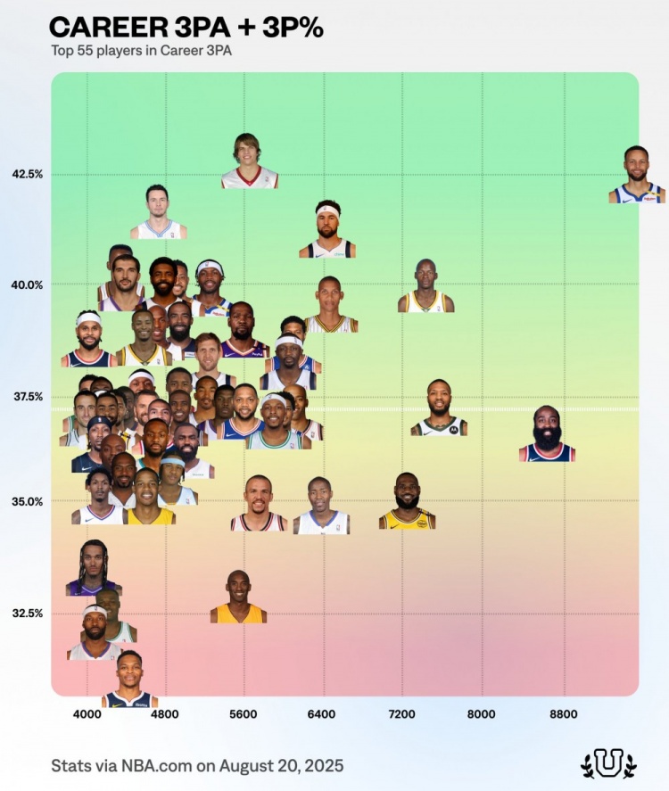 三分出手數歷史前55球員命中率分布圖：庫里出手數第一命中率第二