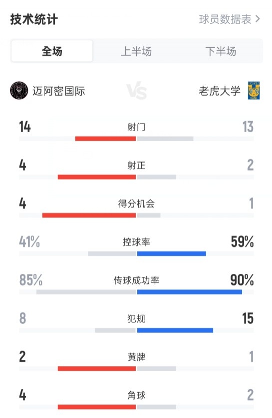 邁阿密?chē)H2-1老虎大學(xué)數據：射門(mén)14-13，射正4-2，控球41%-59%
