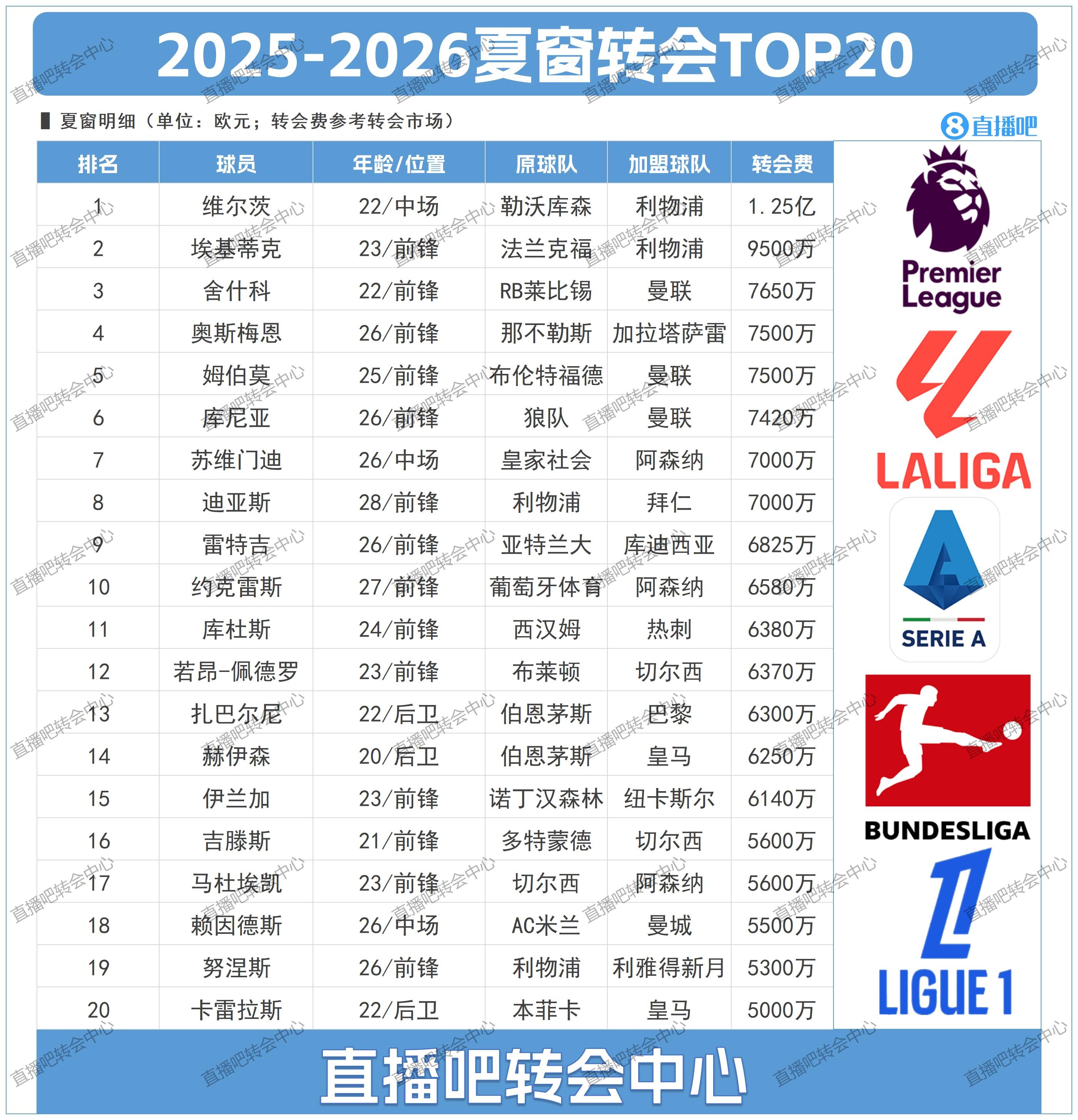 夏窗目前轉會(huì )TOP20:維爾茨1.25億標王利物浦占據前二 前6曼聯(lián)3席