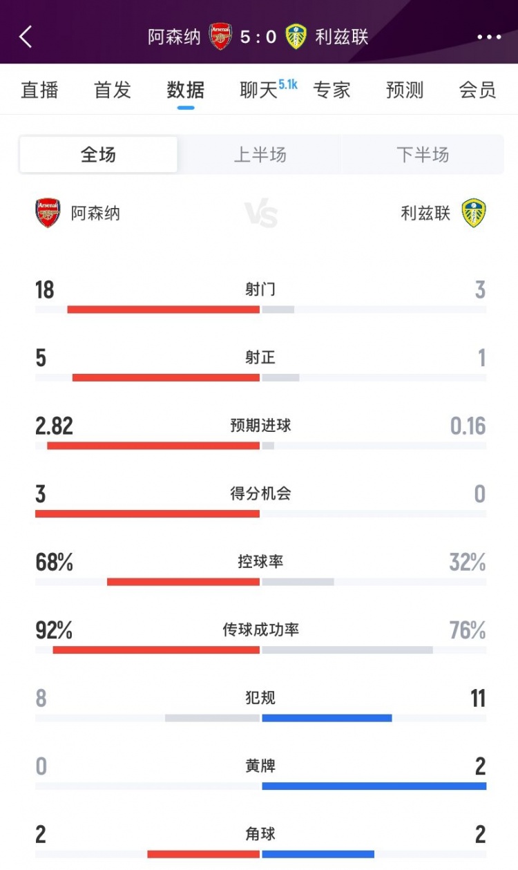 完勝！阿森納5-0利茲聯(lián)數據：射門(mén)18-3、射正5-1、得分機會(huì )3-0