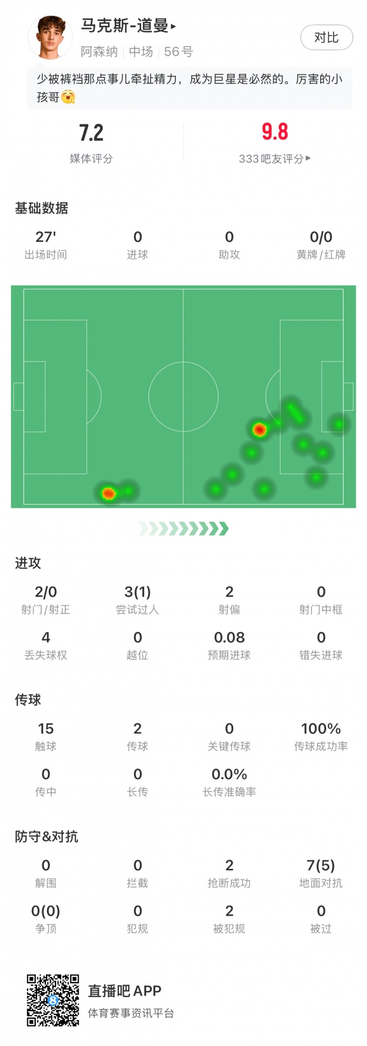 道曼本場(chǎng)數據：7次對抗5次成功 2造犯規 1過(guò)人1造點(diǎn) 評分7.2