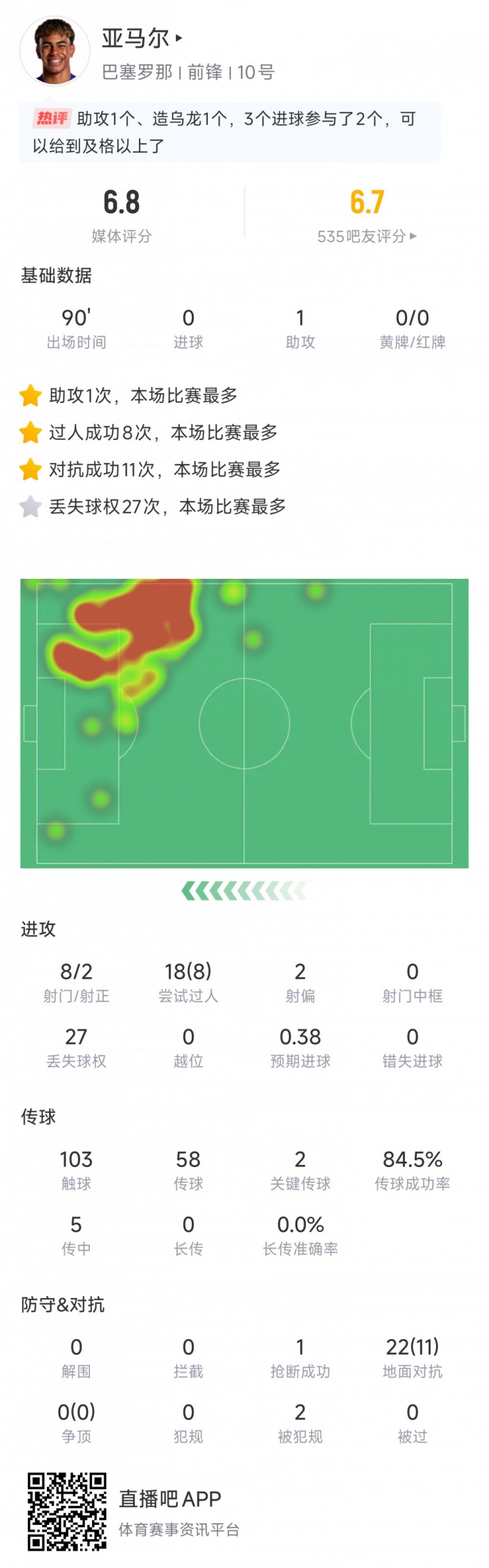 亞馬爾數據：送出1個(gè)助攻，27次丟失球權，評分6.8