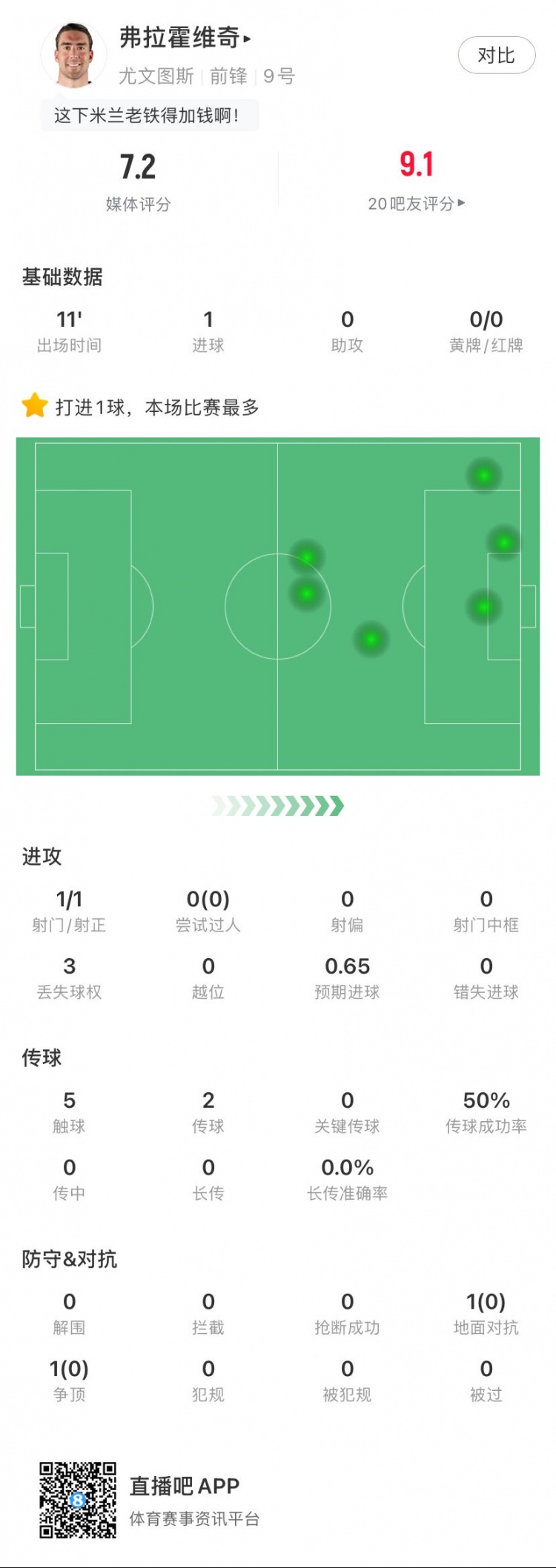 替補鎖定勝局！弗拉霍維奇全場(chǎng)數據：1進(jìn)球，5次觸球，獲評7.0分