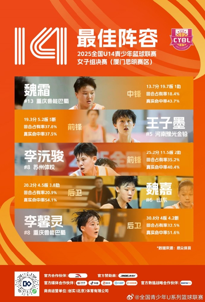 U14籃球聯(lián)賽女子最佳陣容：魏霜、王子墨、李沅駿、魏嘉、李馨靈
