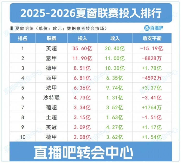 馬卡：英超夏窗投入一騎絕塵，就連意甲和德甲的投入都遠超西甲