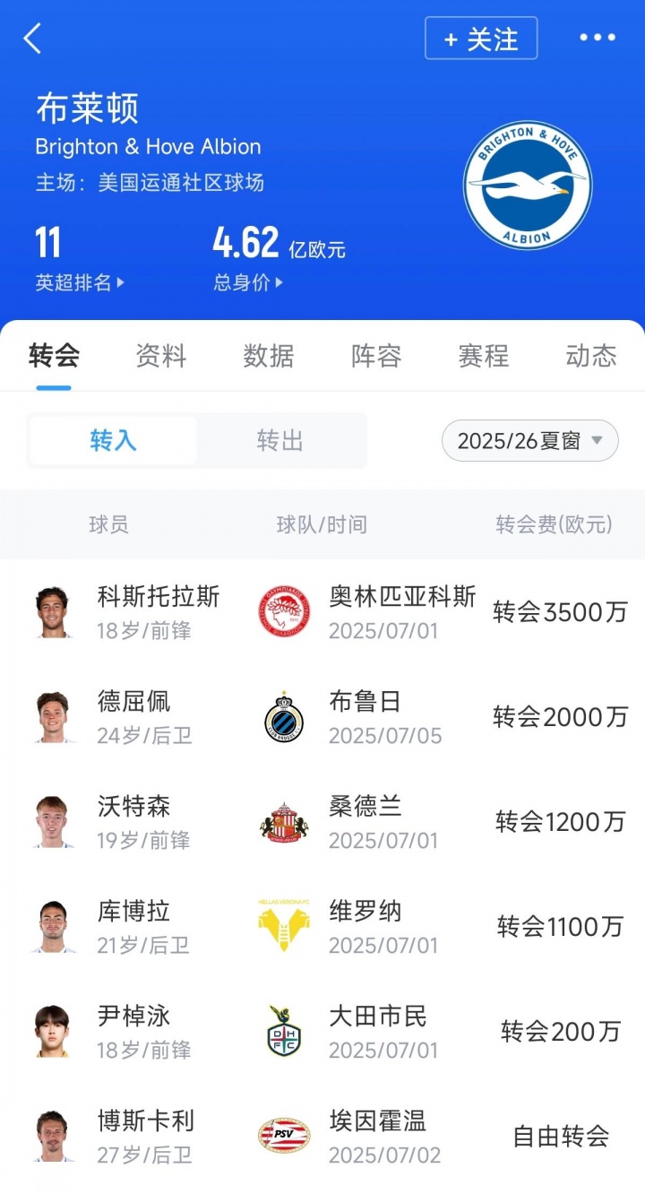 @切爾西！布萊頓夏窗引援1億歐不到，購入多名小妖均是20歲左右