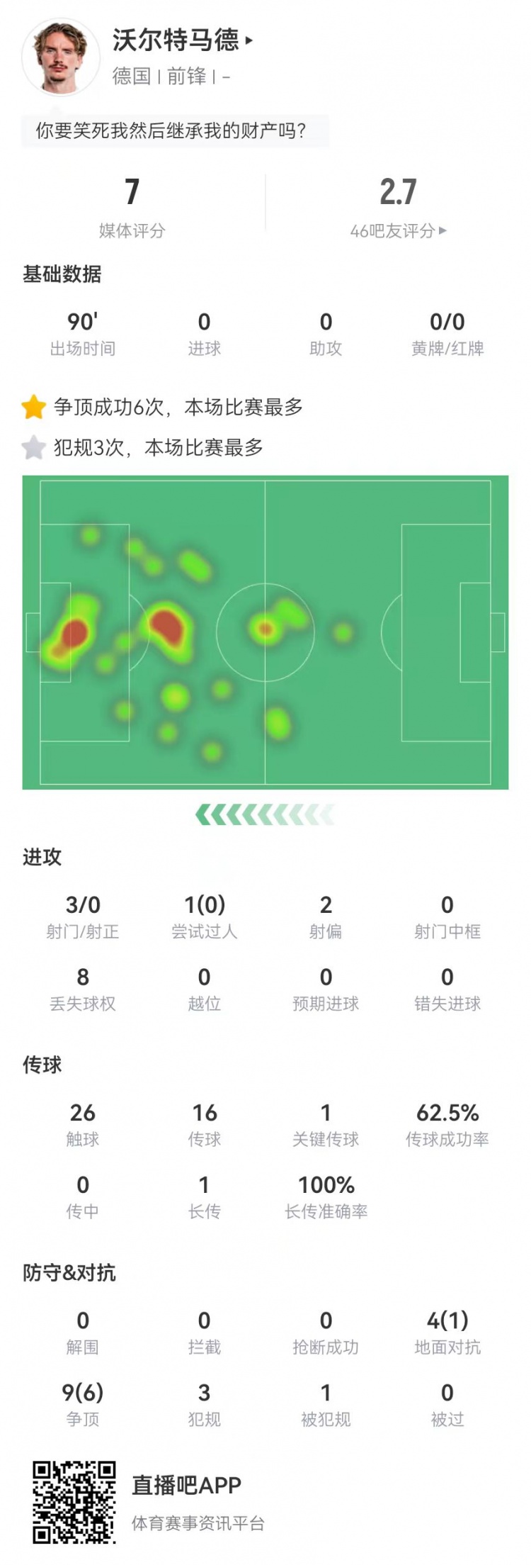 能踢中鋒嗎？沃爾特馬德本場(chǎng)3射0正+1關(guān)鍵傳球 13對抗7成功+3犯規