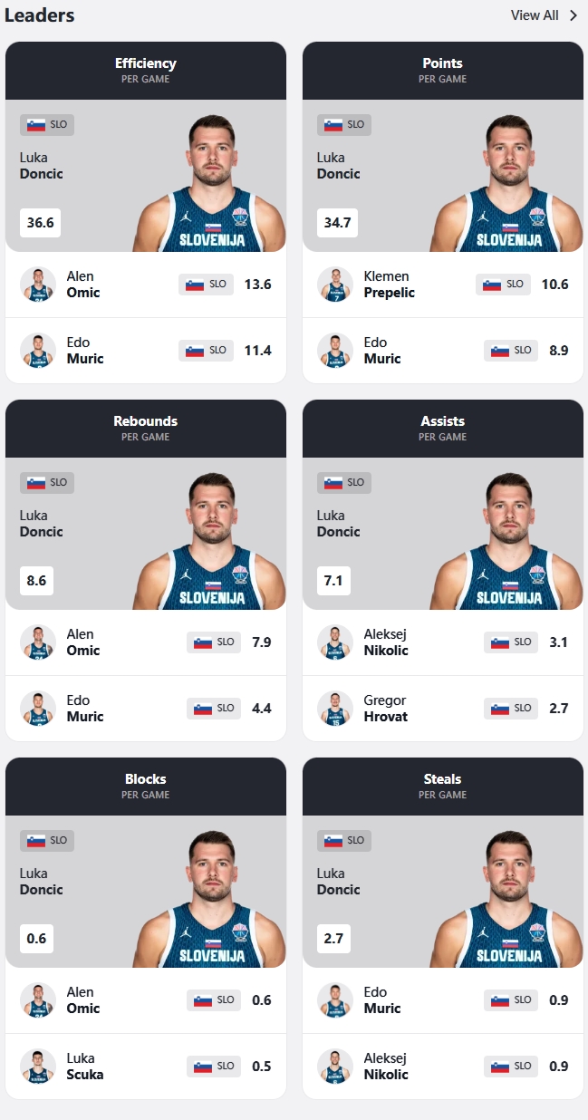 燃盡了！東契奇效率+場(chǎng)均得分/板/助/斷/帽六項數據皆為全隊最高