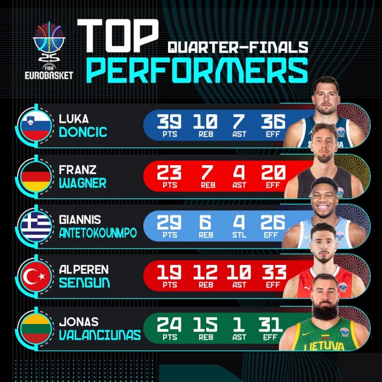 歐錦賽官推曬8強戰球員高光：東契奇39+10+7 字母哥29分 申京三雙