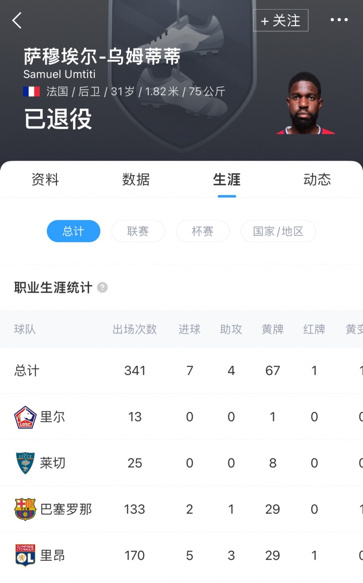 結束14年生涯！31歲法國后衛烏姆蒂蒂宣布退役，曾效力巴薩等隊