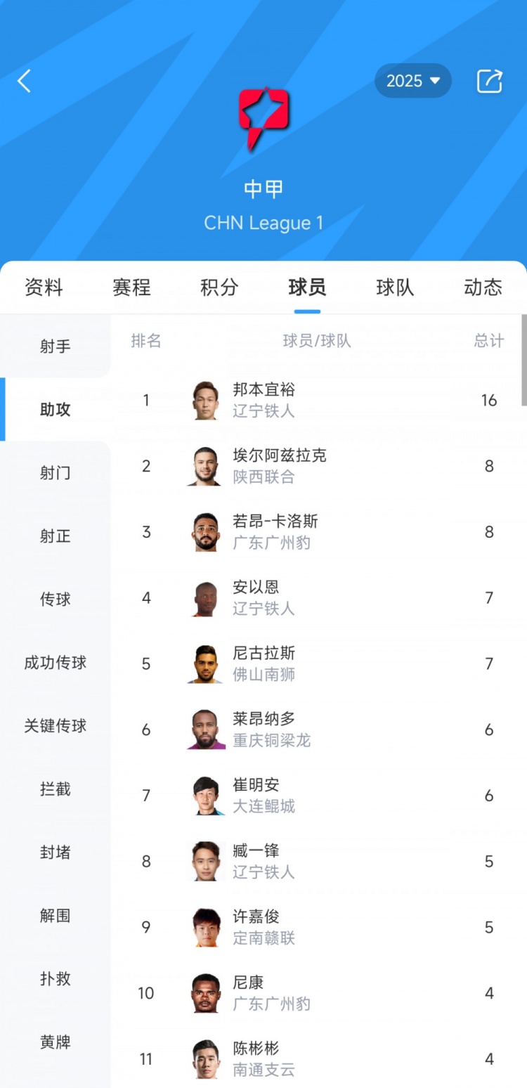 中甲助攻榜：遼寧鐵人中場(chǎng)邦本宜裕16次居首