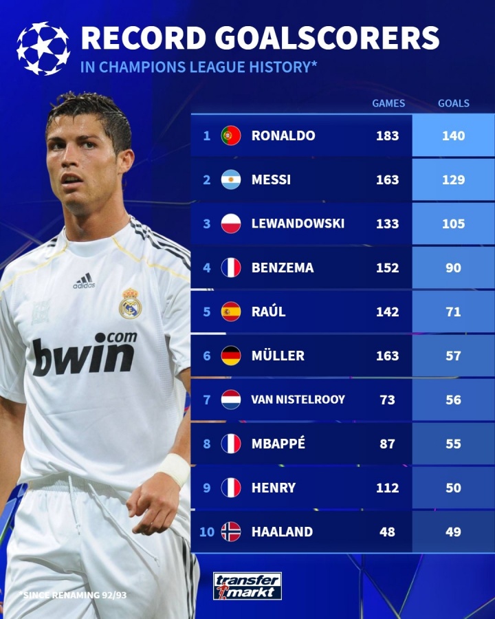 歐冠歷史射手榜：C羅梅西分列前二，萊萬(wàn)第三，姆巴佩55球列第八