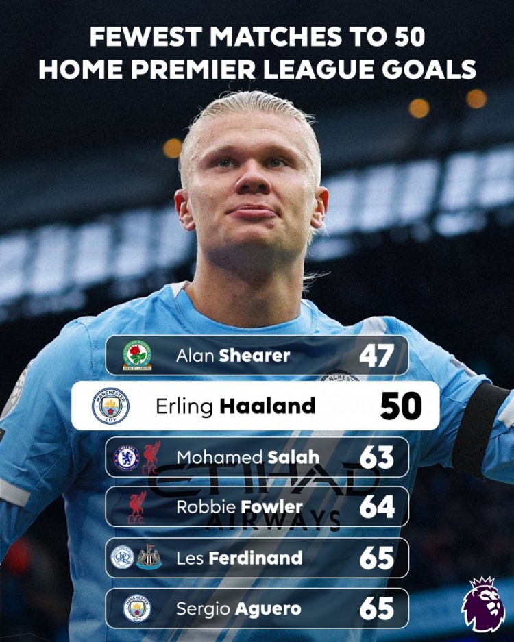 哈蘭德50場(chǎng)比賽完成英超主場(chǎng)50球里程碑，效率僅次阿蘭-希勒