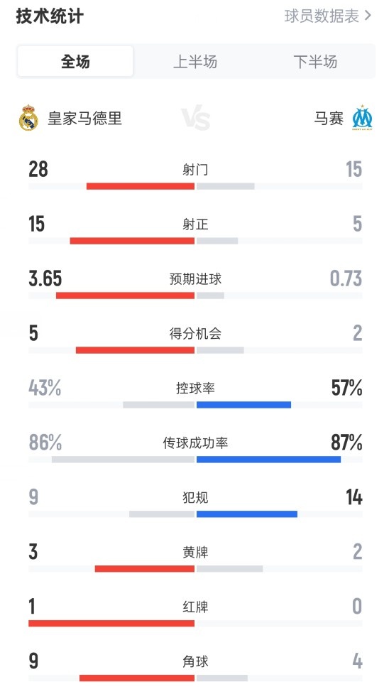 皇馬2-1馬賽全場(chǎng)數據：射門(mén)28-15，射正15-5，控球率43%-57%