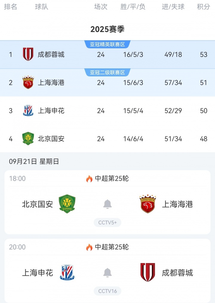 關(guān)鍵一輪！中超前四周日兩兩對決：申花vs蓉城，國安vs海港