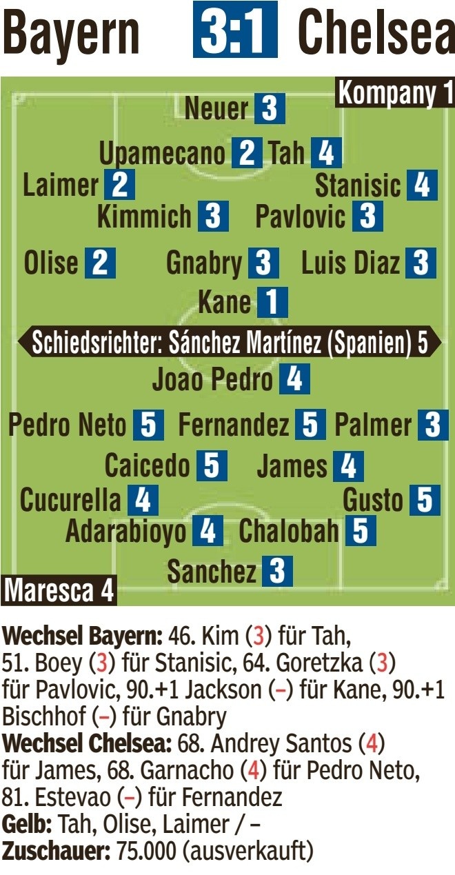 圖片報賽后評分：凱恩1分、帕爾默3分 于帕、奧利塞、萊默爾獲2分