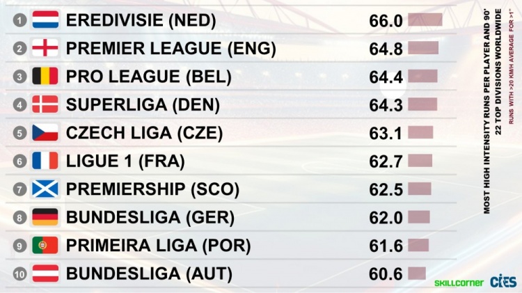 各聯(lián)賽球員平均高強度跑動(dòng)數據對比：荷甲第一，英超第二比甲第三