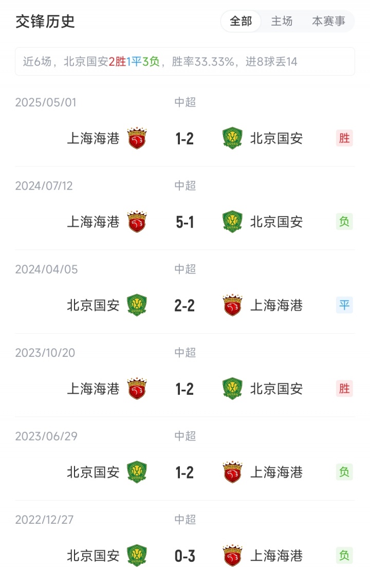 國安vs海港：4外援PK5外援，塞鳥(niǎo)先發(fā)國安繼續三中衛，蔣光太出戰