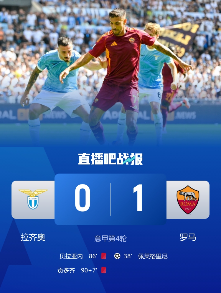 羅馬自2016年12月以來(lái)首次在意甲客場(chǎng)戰勝拉齊奧，期間8場(chǎng)4平4負