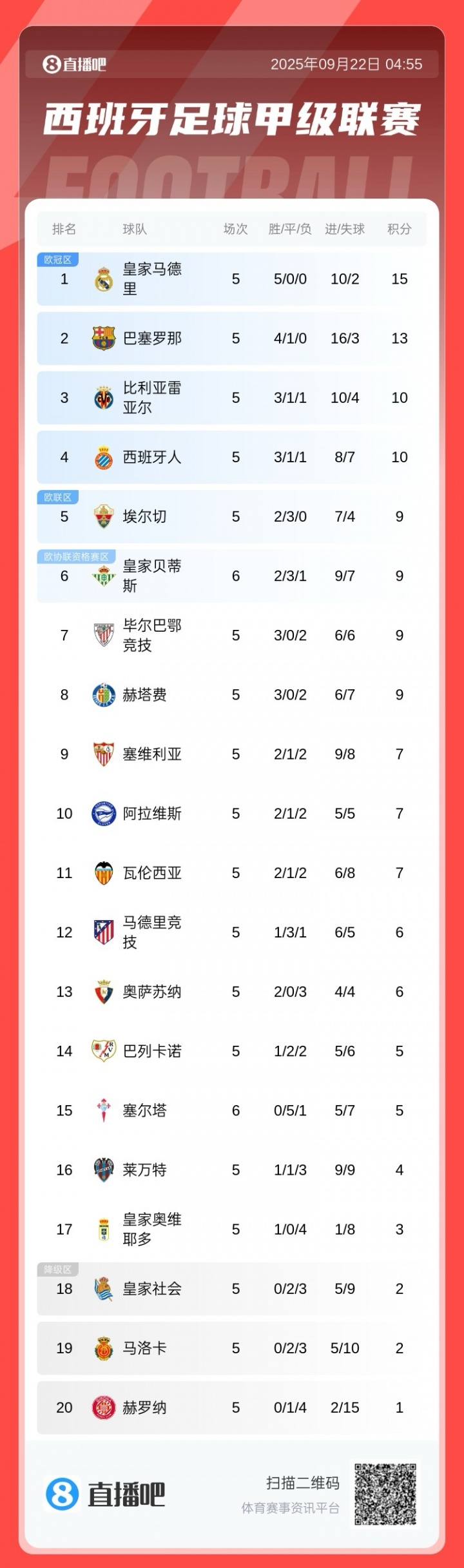 西甲積分榜：皇馬全勝2分優(yōu)勢領(lǐng)跑，巴薩第2，馬競僅6分排第12