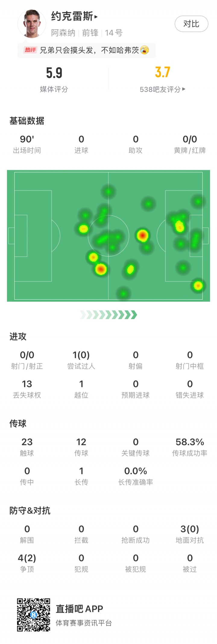 大中鋒啞火！約克雷斯對曼城僅23次觸球，0射門(mén)0過(guò)人全隊評分最低