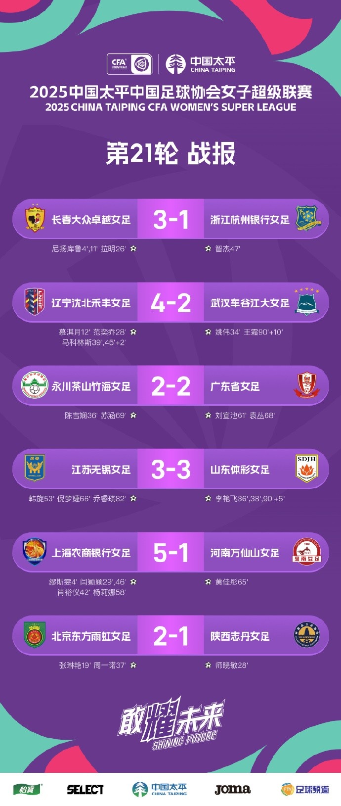 女超聯(lián)賽 第21輪戰報、積分榜、射手榜 ???