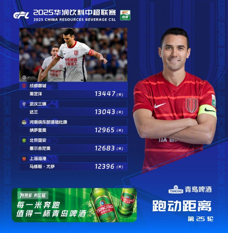 第25輪跑動(dòng)榜：周定洋13447米再次登頂，達蘭超過(guò)1.3萬(wàn)米緊隨其后