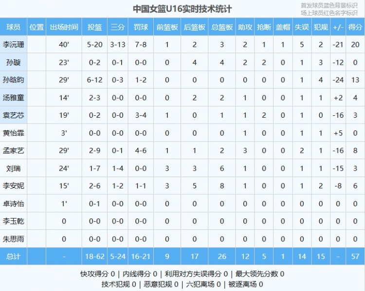 差距明顯！中國U16女籃全隊命中率僅29% 日本U16女籃為49.1%