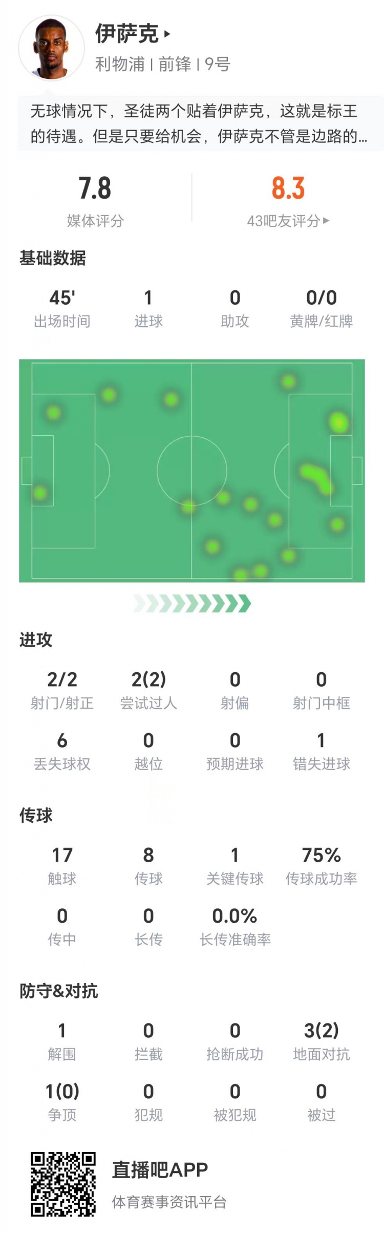 伊薩克數據：兩射兩正打進(jìn)1球，兩次過(guò)人全部成功，1次關(guān)鍵傳球