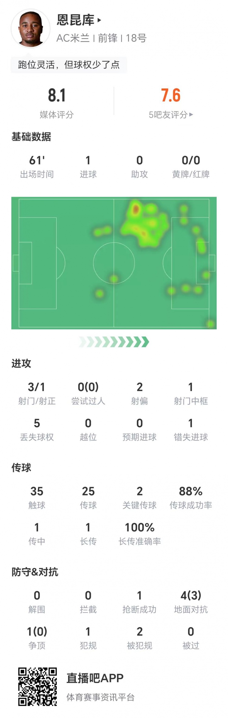 恩昆庫數據：3射1正進(jìn)1球，1次錯失進(jìn)球，兩關(guān)鍵傳球，獲評8.1分