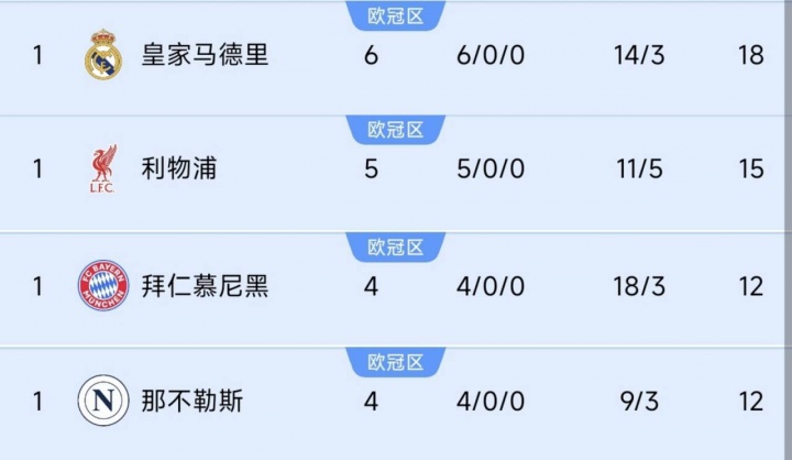 巴黎掉隊！前四聯(lián)賽榜首隊仍全勝：皇馬6連利物浦5連，德意均4連