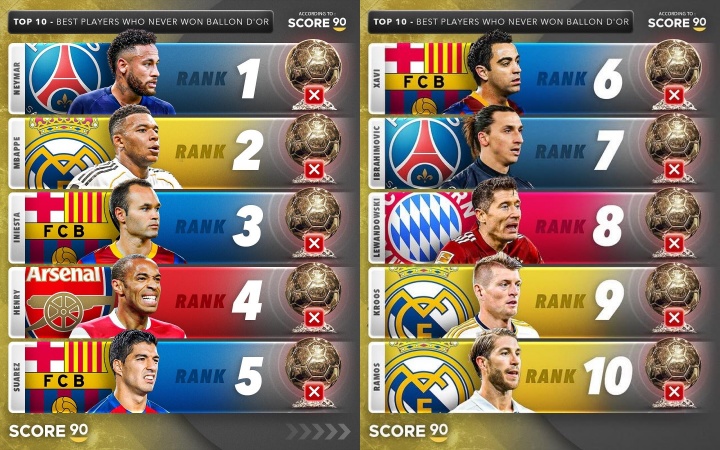 同意嗎？外媒排無(wú)金球球員：內馬爾、姆巴佩、小白前三，萊萬(wàn)第八